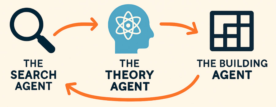 The Three Agents: Search, Theory, and Building